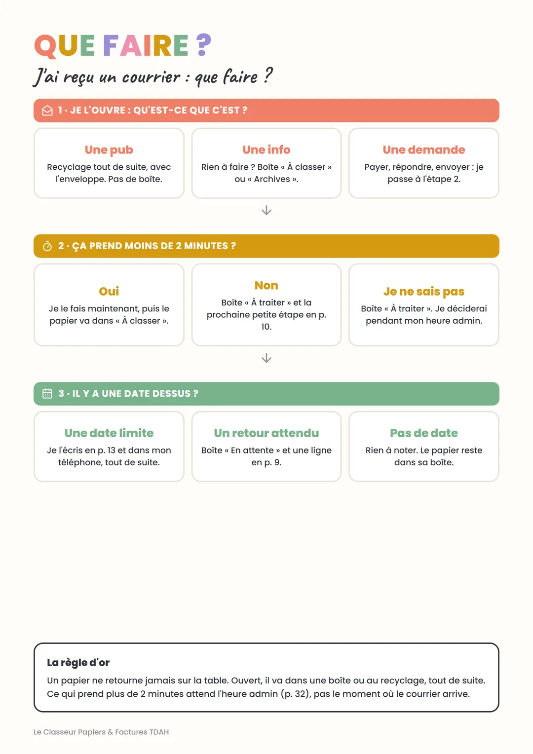 Page « Que faire ? » du Classeur Papiers TDAH : j’ai reçu un courrier, que faire ?